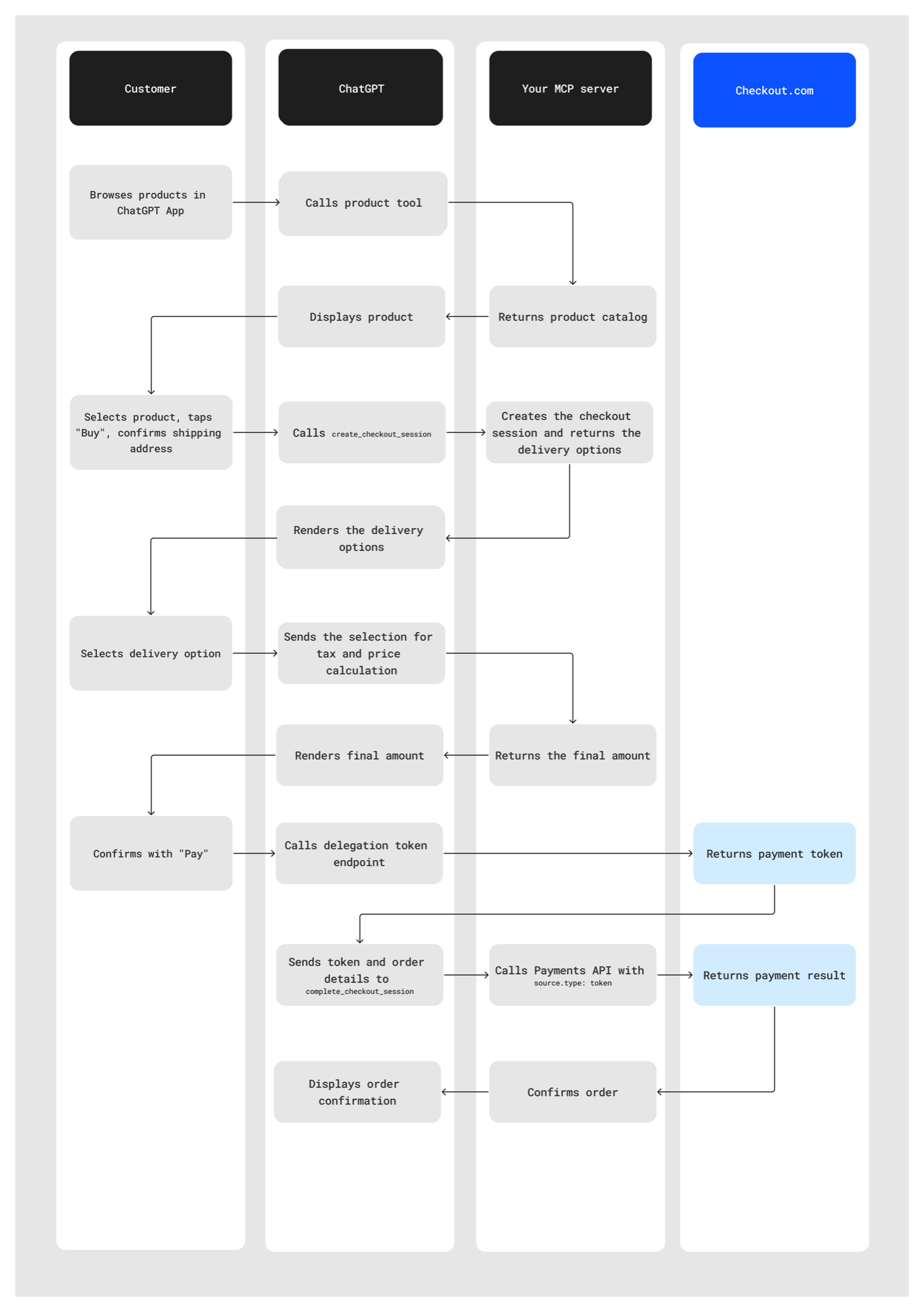Diagram of the purchase process when using agentic commerce with ChatGPT, showing the communication between your customer, your ChatGPT plugin, your MCP server, and the Checkout.com server.