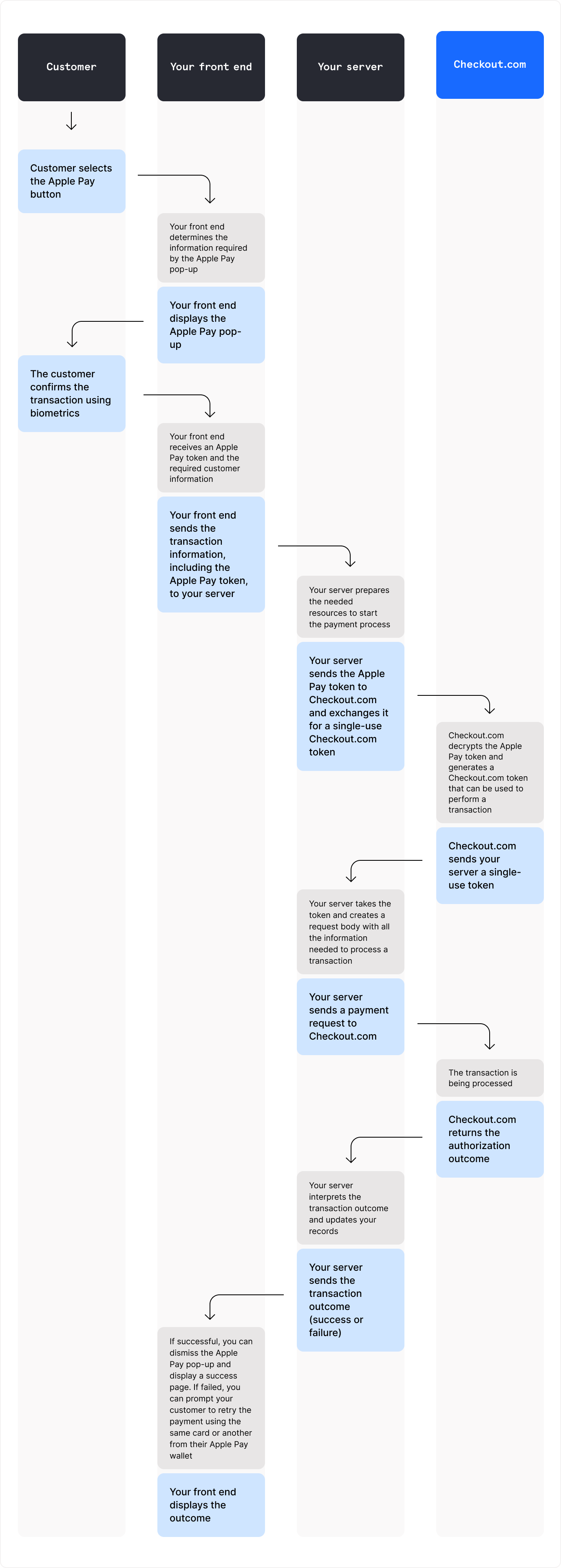 Diagram of the payment flow for Apple Pay showing the communication between your customer, your front end, your server, and Checkout.com server