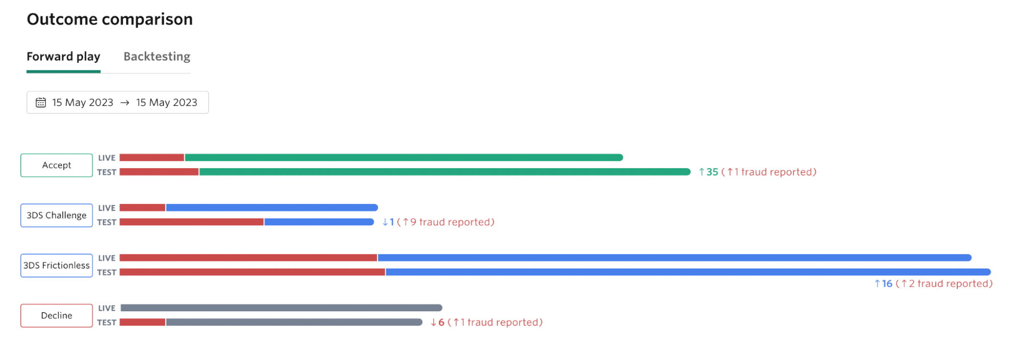 Shadow testing tab in Outcome comparison section