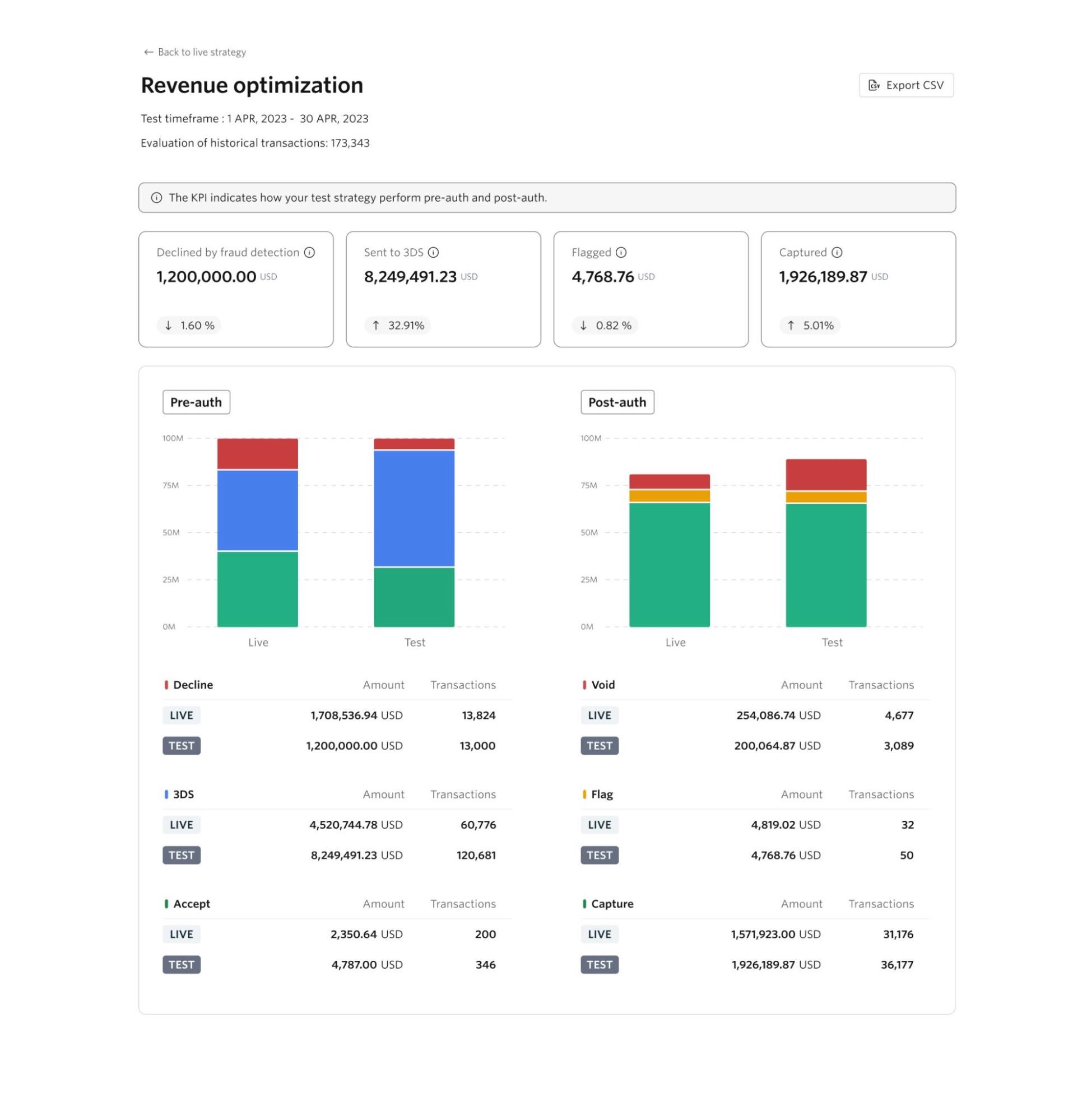 Backtesting analytics on revenue optimization page