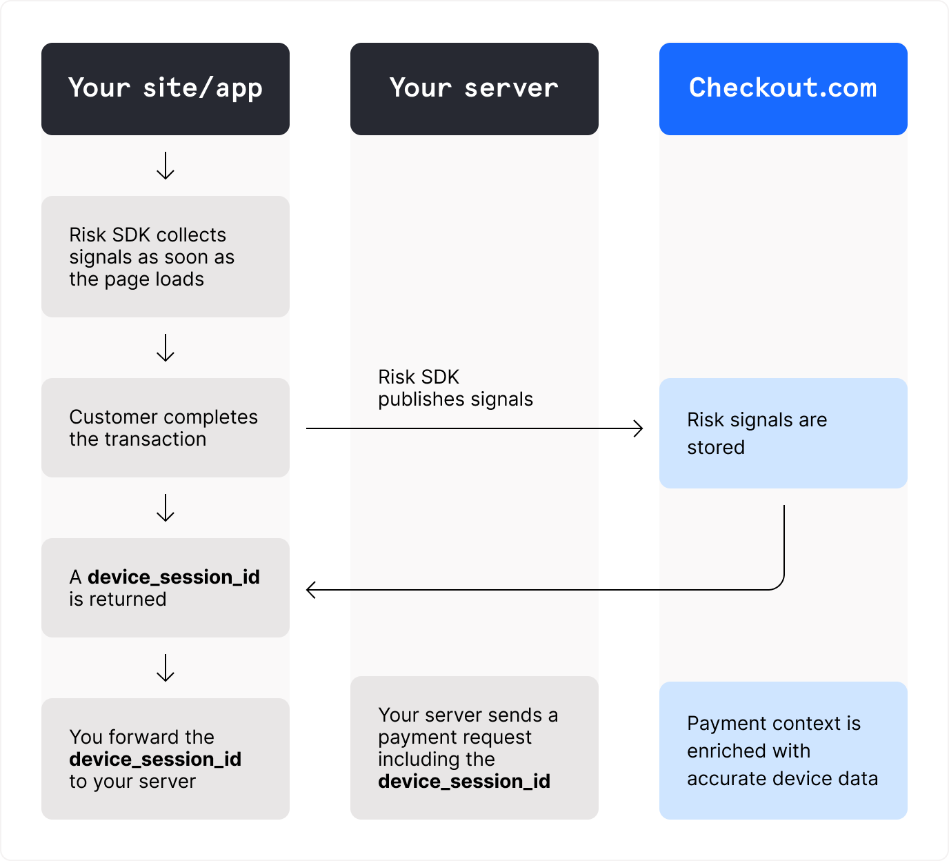 Integrate with Risk SDK - Docs
