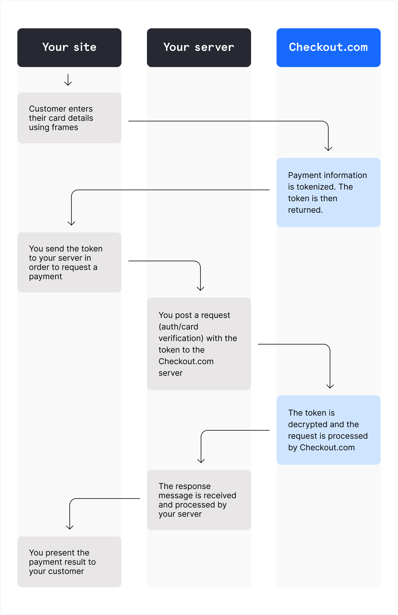 Diagram of the payment flow when using Frames showing the communication between your site, your server, and Checkout.com server.