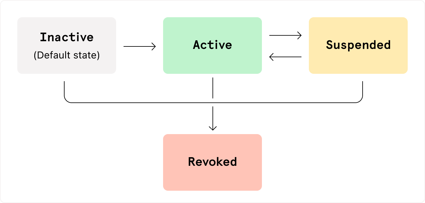 The lifecycle of a card consisting of inactive, active, suspended, and revoked states