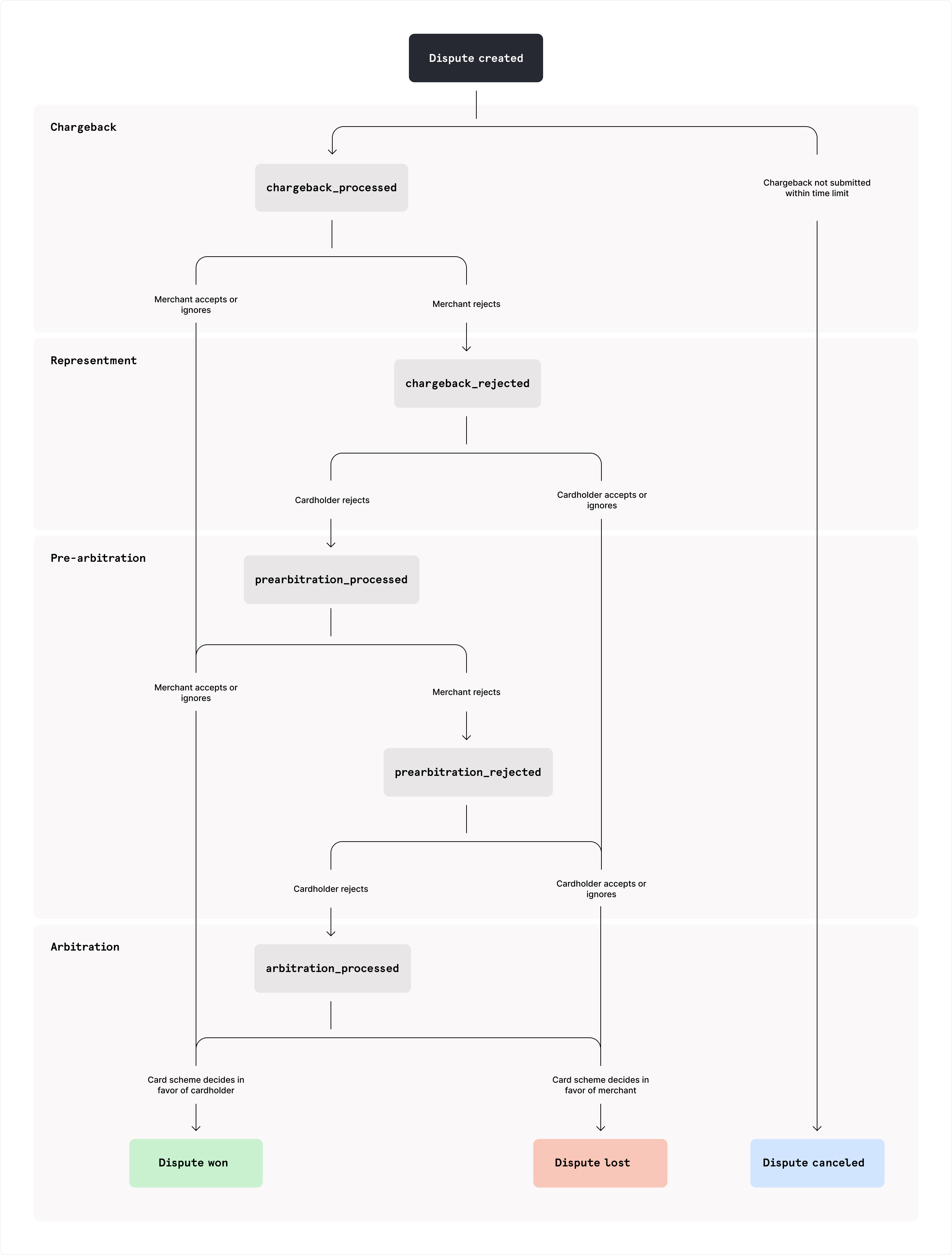 Lifecycle of a dispute including the chargeback, representment, pre-arbitration, and arbitration stages