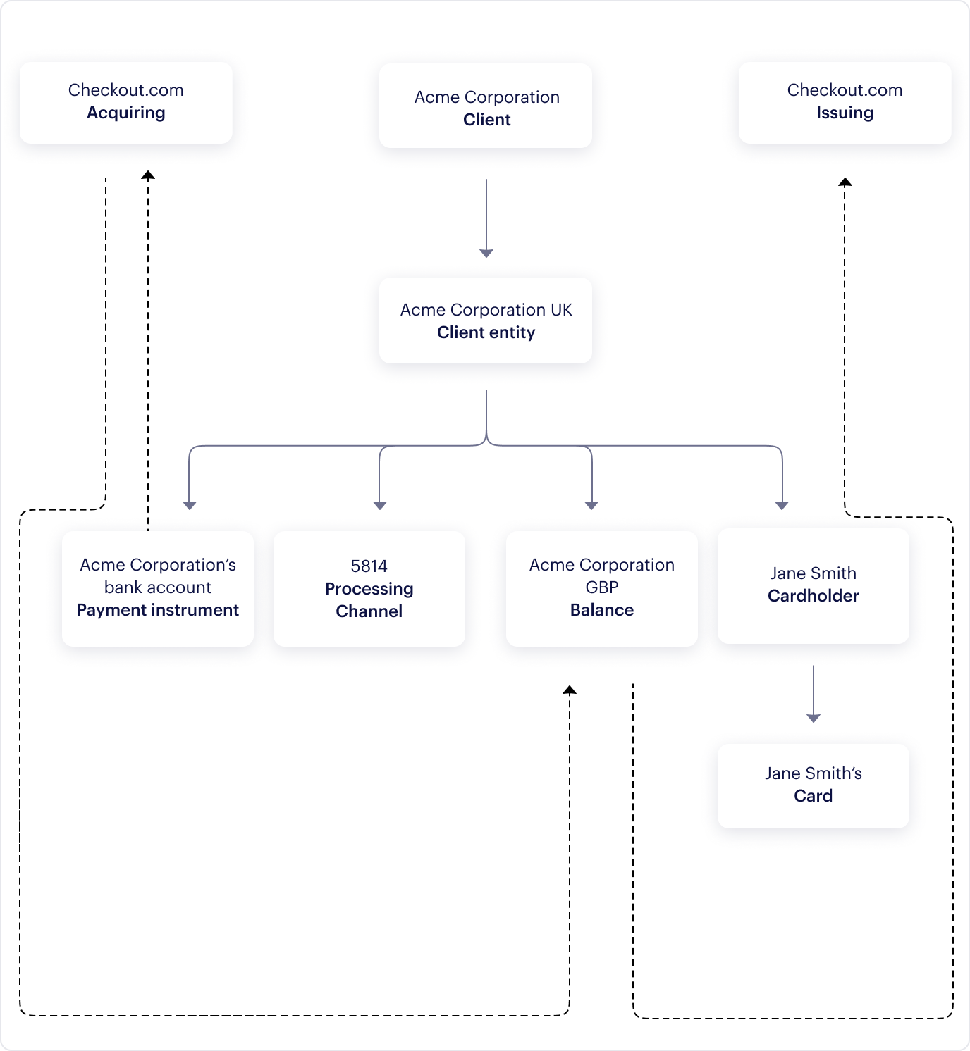 Flowchart showing the setup for a joint issuing and acquiring model